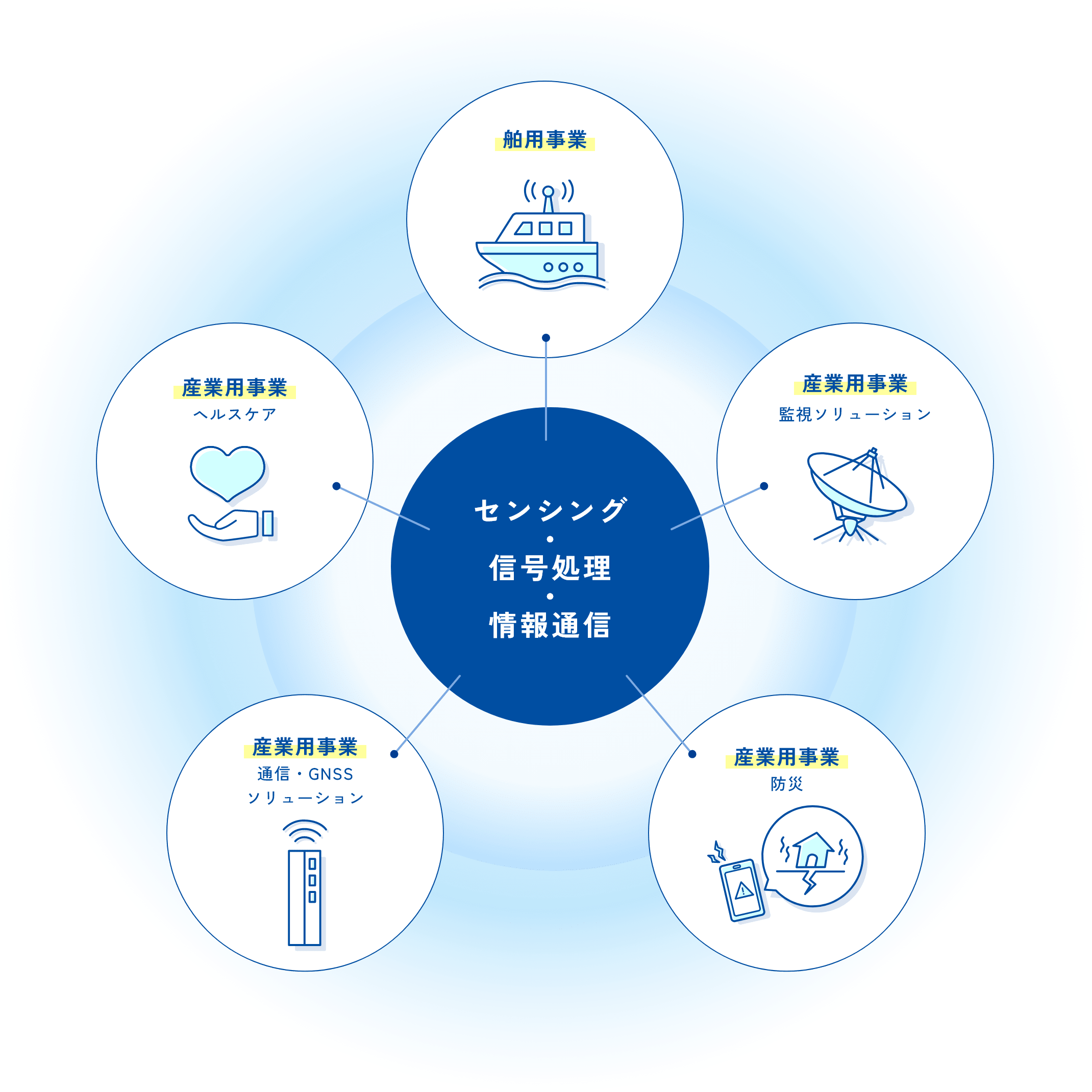 センシング 信号処理 情報通信