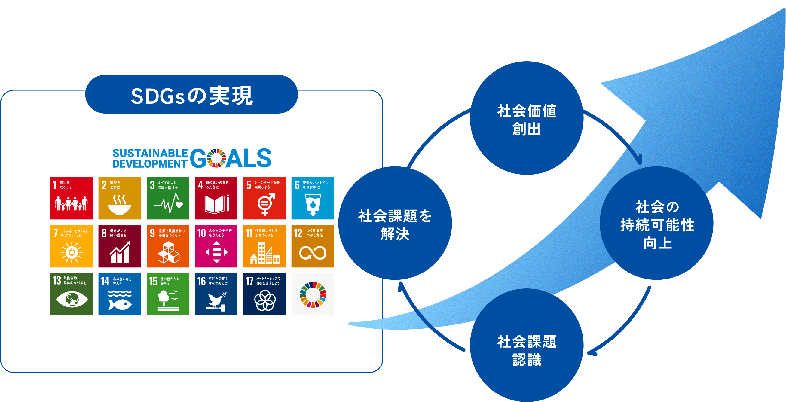SDGsの実現