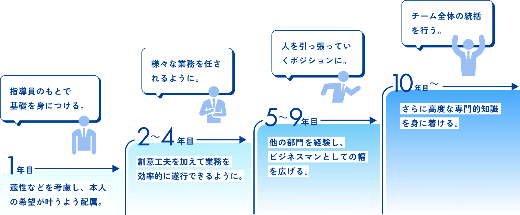 キャリアパス
