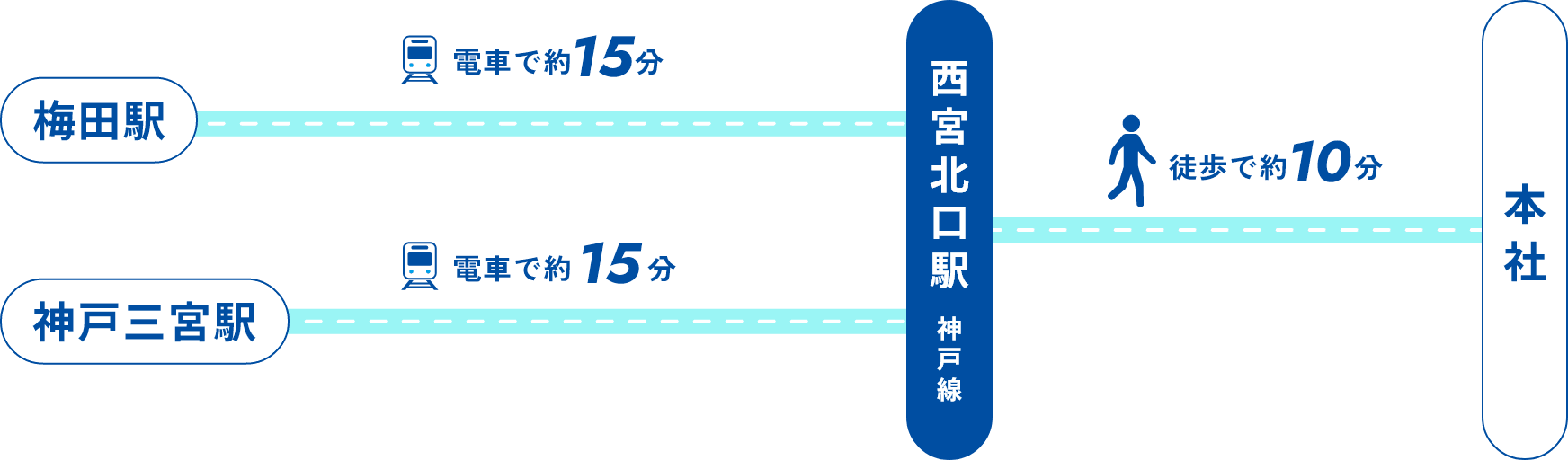 阪急電鉄でお越しの場合